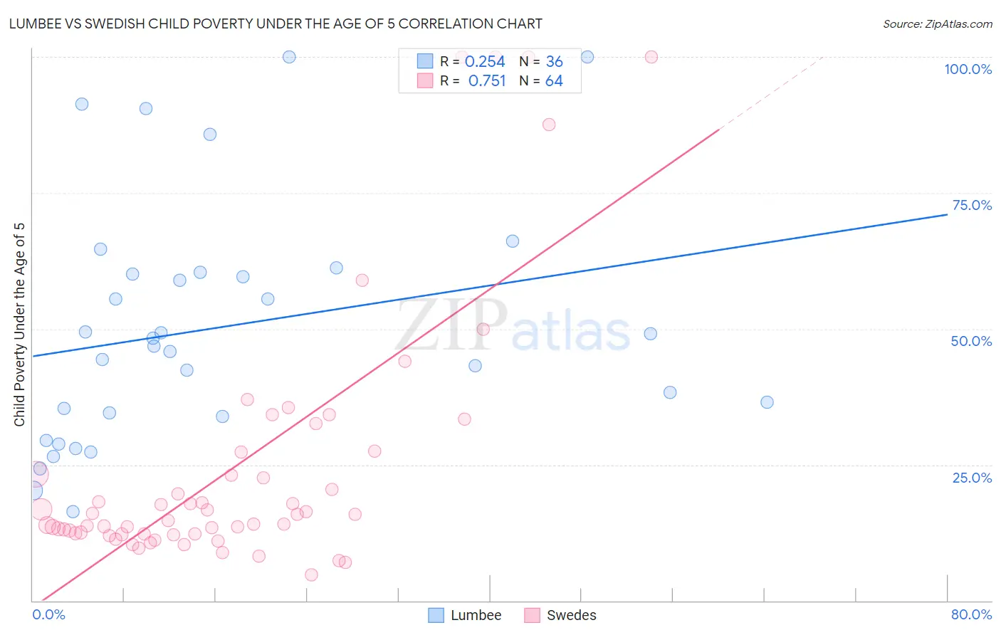 Lumbee vs Swedish Child Poverty Under the Age of 5