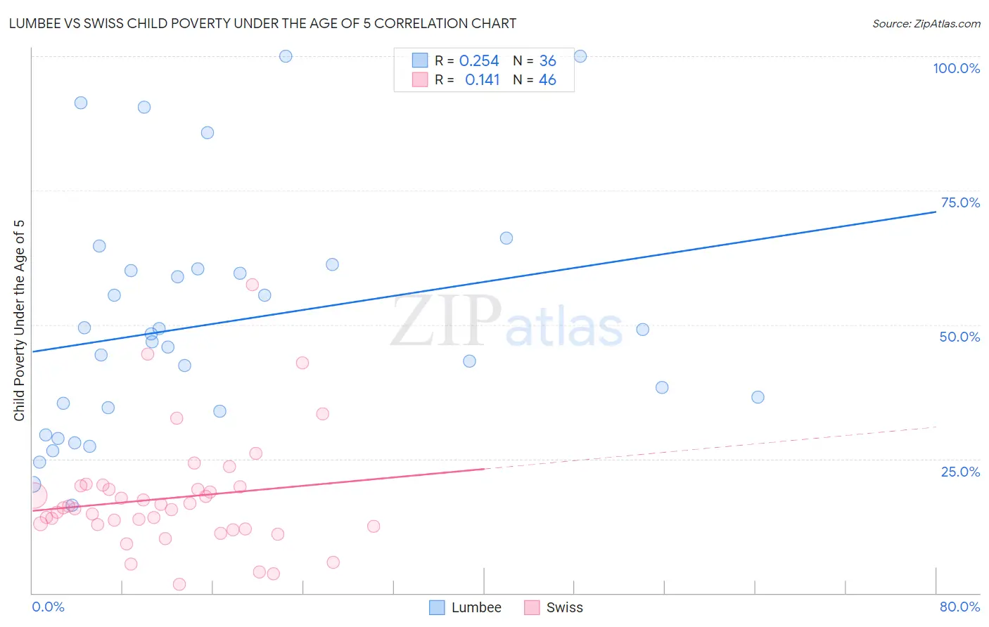 Lumbee vs Swiss Child Poverty Under the Age of 5