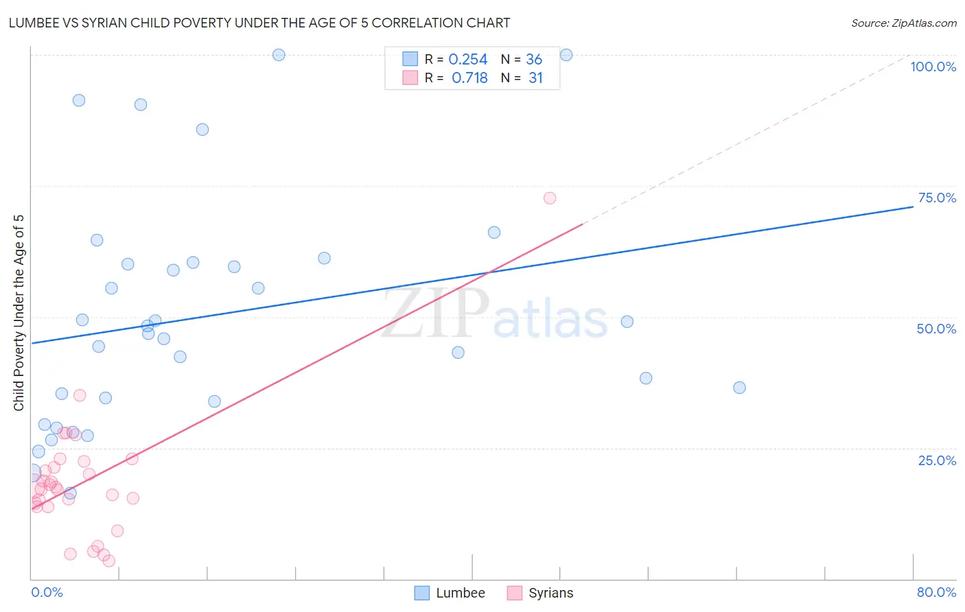 Lumbee vs Syrian Child Poverty Under the Age of 5