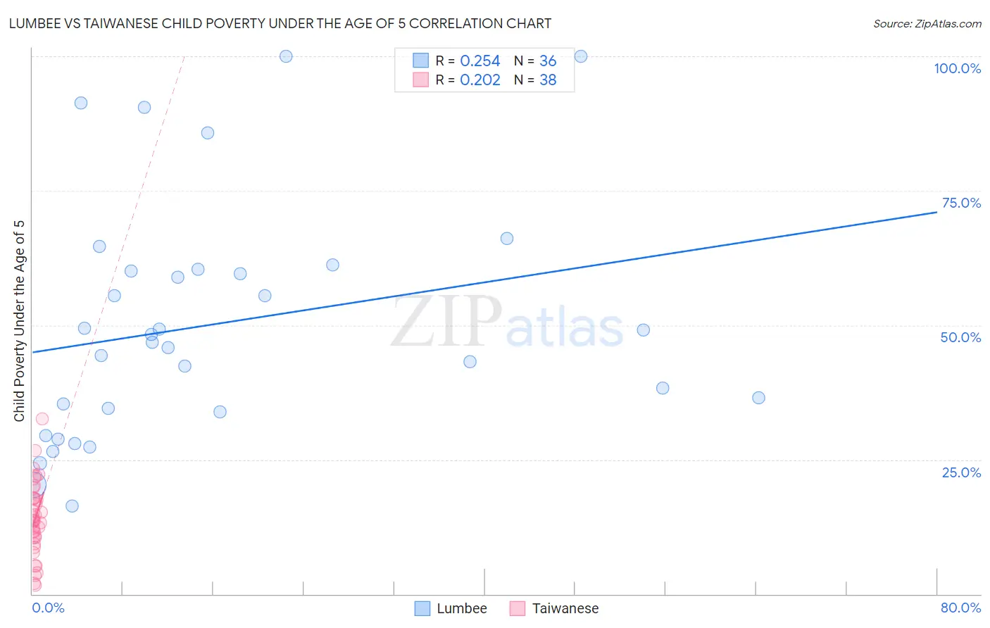 Lumbee vs Taiwanese Child Poverty Under the Age of 5