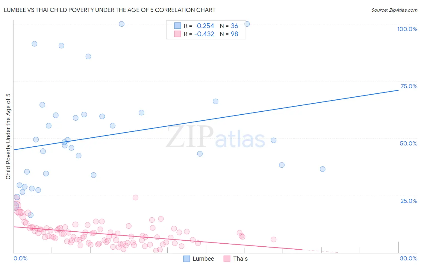Lumbee vs Thai Child Poverty Under the Age of 5