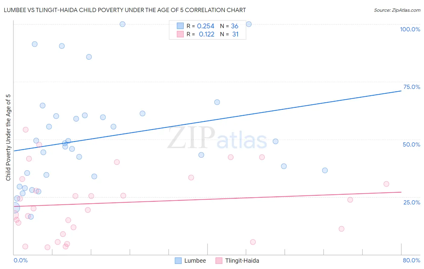 Lumbee vs Tlingit-Haida Child Poverty Under the Age of 5