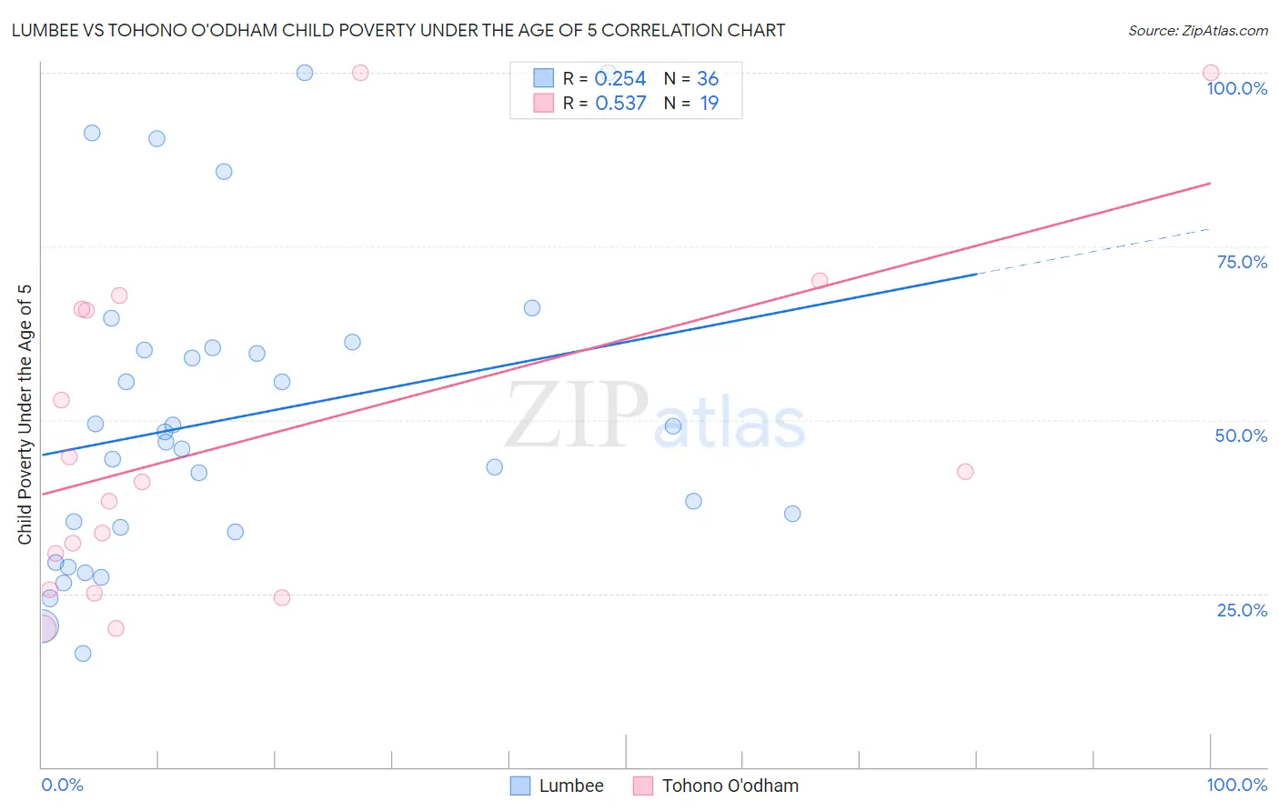 Lumbee vs Tohono O'odham Child Poverty Under the Age of 5