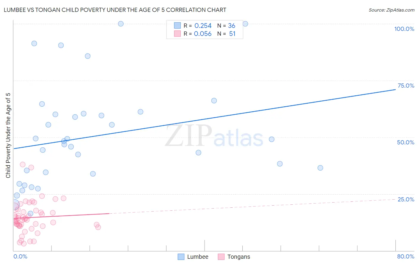 Lumbee vs Tongan Child Poverty Under the Age of 5