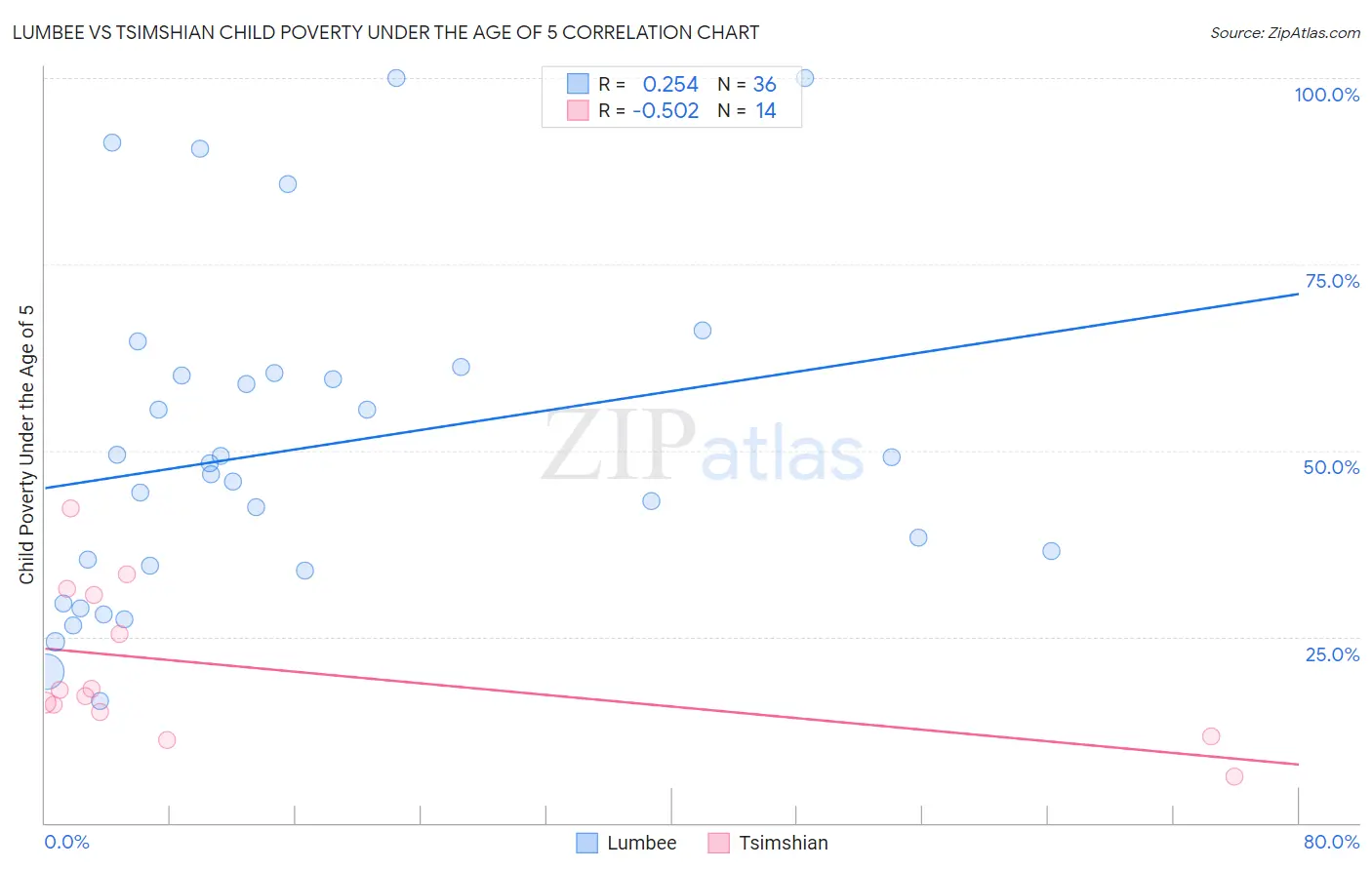 Lumbee vs Tsimshian Child Poverty Under the Age of 5