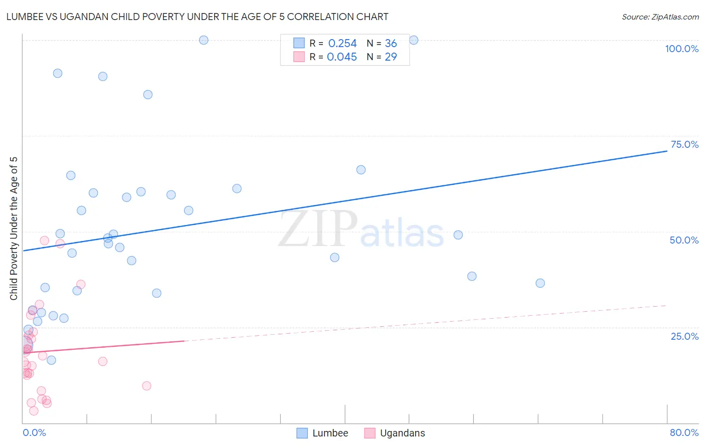 Lumbee vs Ugandan Child Poverty Under the Age of 5