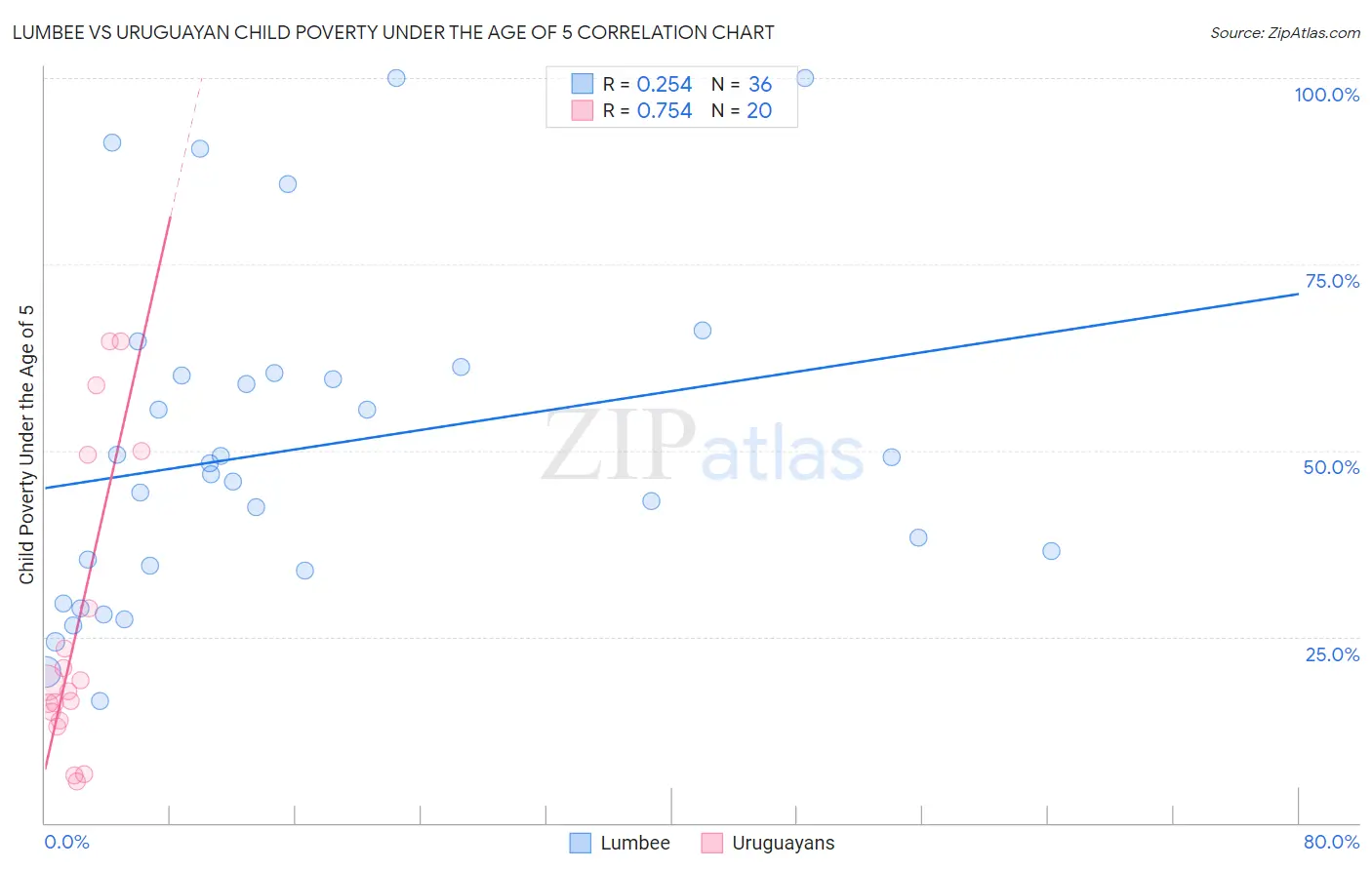 Lumbee vs Uruguayan Child Poverty Under the Age of 5