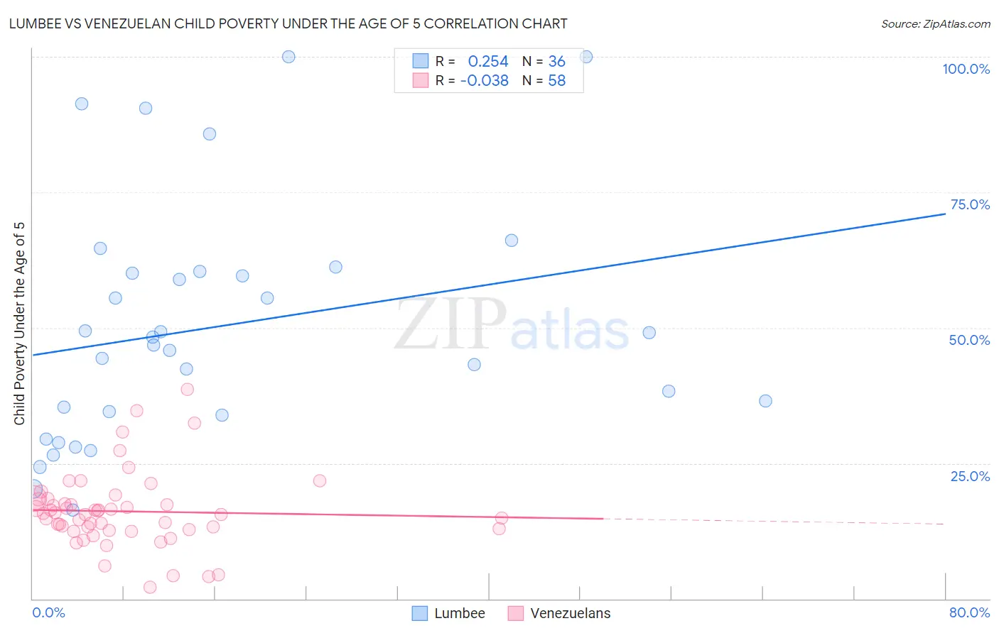 Lumbee vs Venezuelan Child Poverty Under the Age of 5
