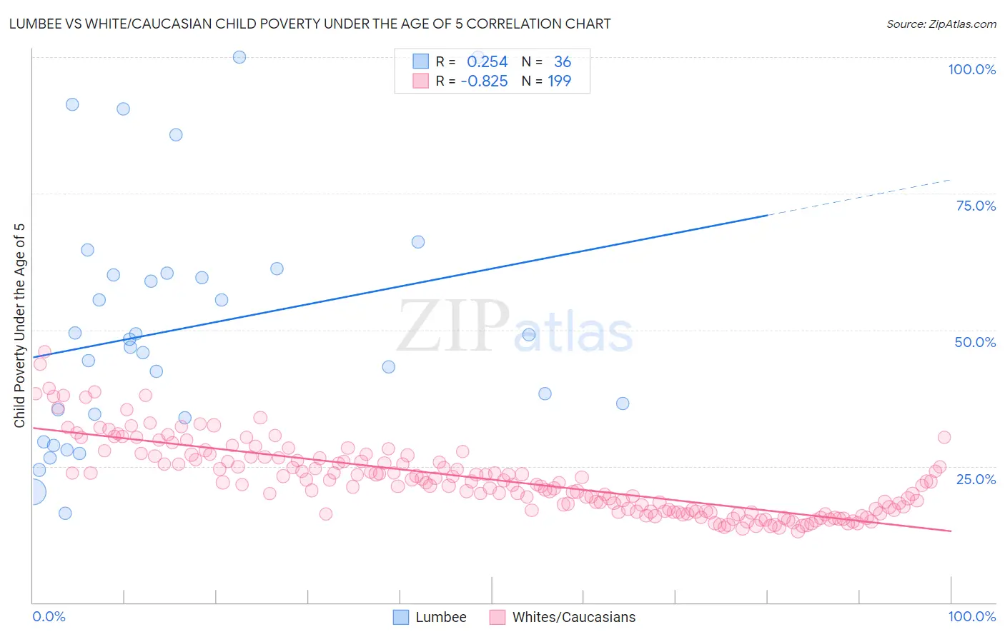 Lumbee vs White/Caucasian Child Poverty Under the Age of 5