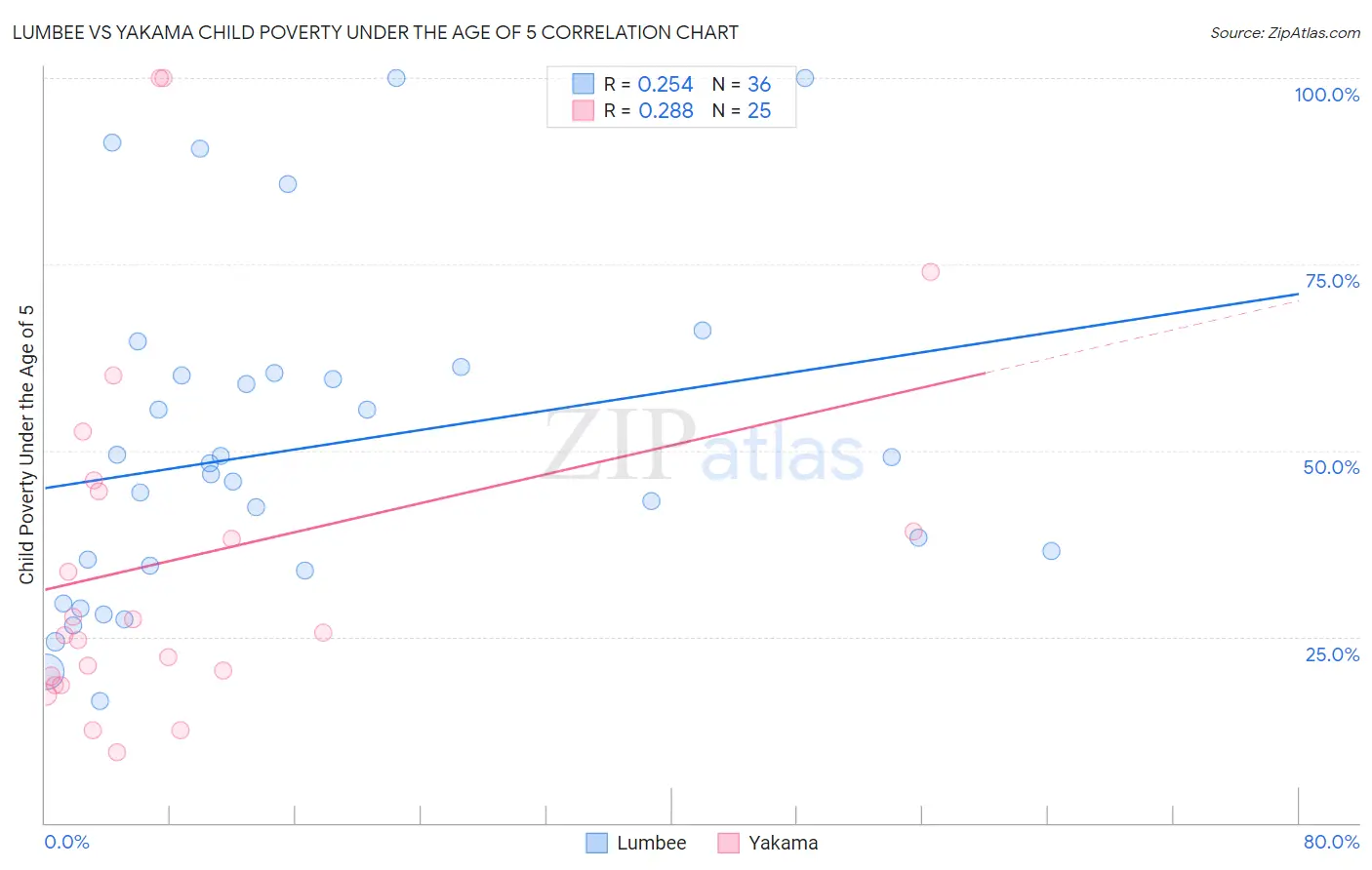 Lumbee vs Yakama Child Poverty Under the Age of 5