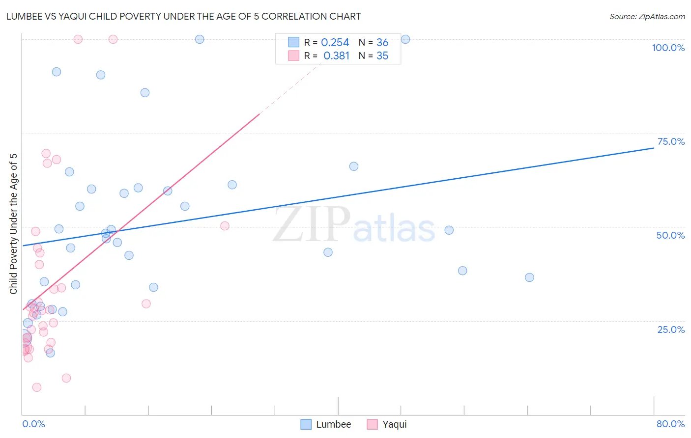 Lumbee vs Yaqui Child Poverty Under the Age of 5