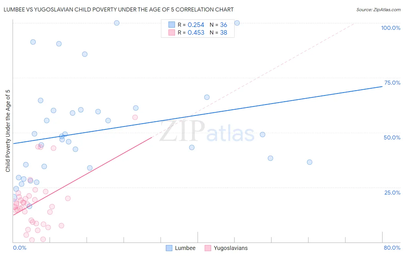 Lumbee vs Yugoslavian Child Poverty Under the Age of 5