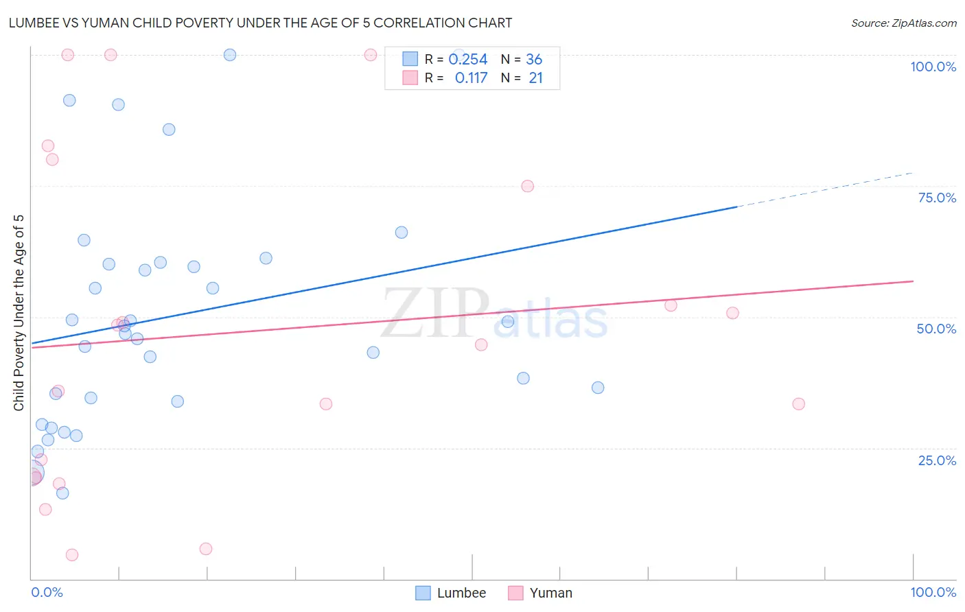 Lumbee vs Yuman Child Poverty Under the Age of 5