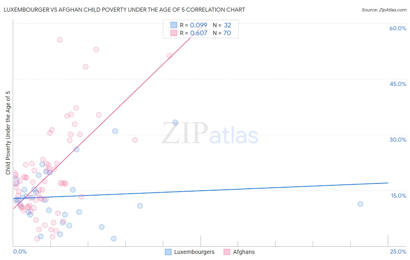 Luxembourger vs Afghan Child Poverty Under the Age of 5