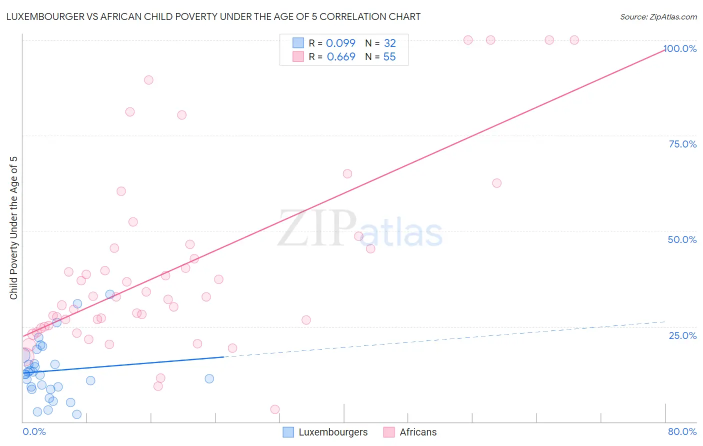 Luxembourger vs African Child Poverty Under the Age of 5