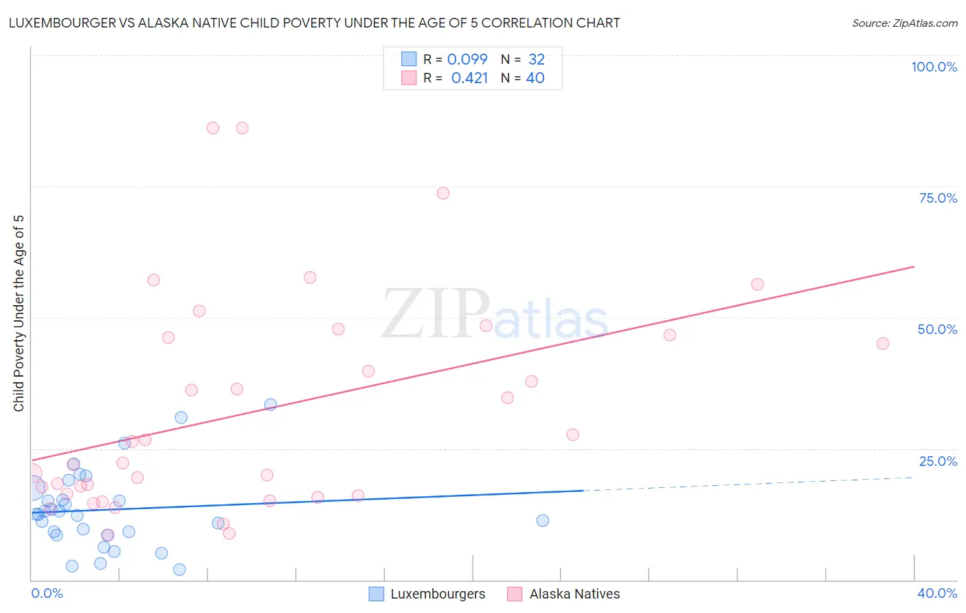 Luxembourger vs Alaska Native Child Poverty Under the Age of 5