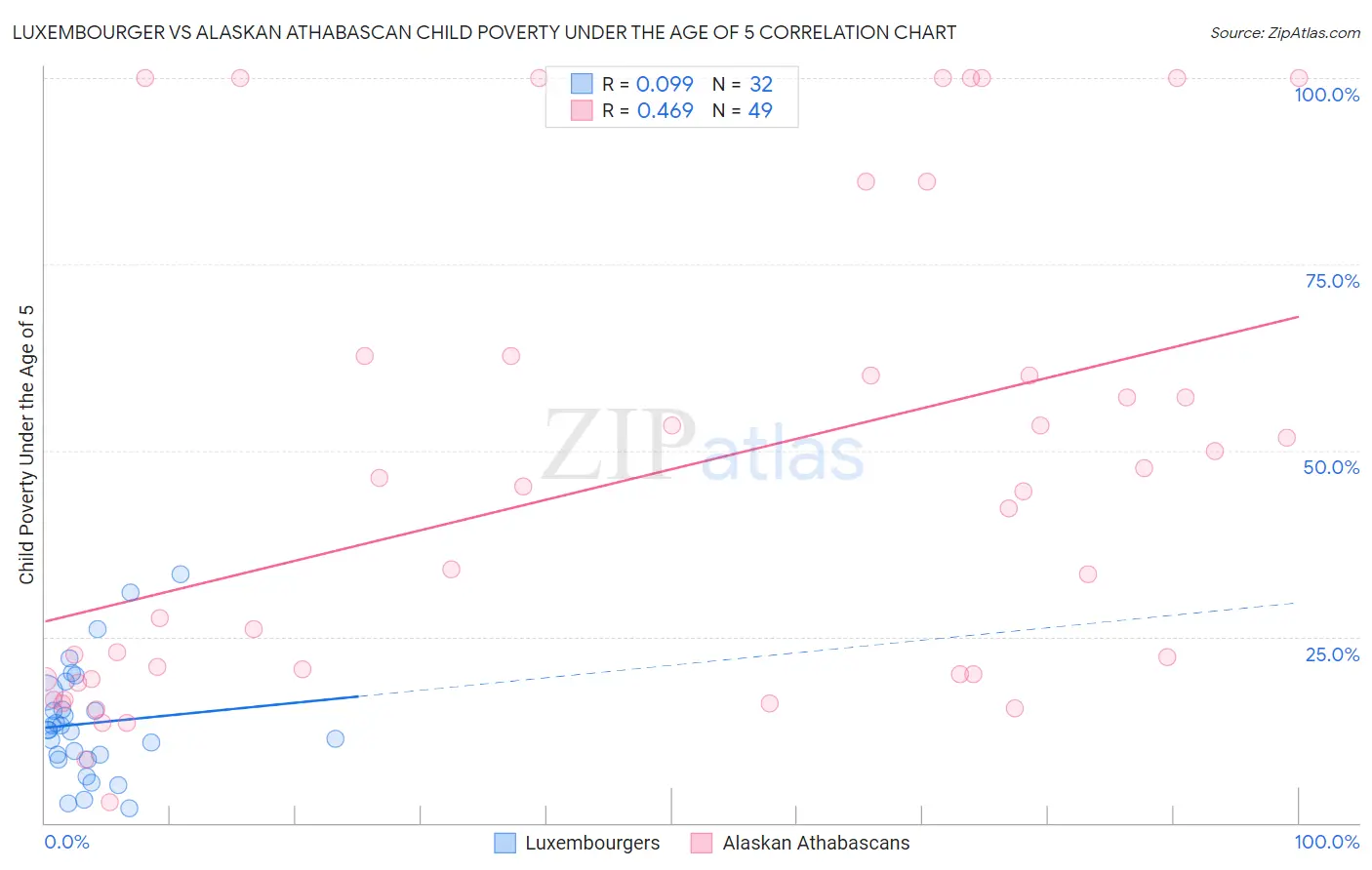 Luxembourger vs Alaskan Athabascan Child Poverty Under the Age of 5