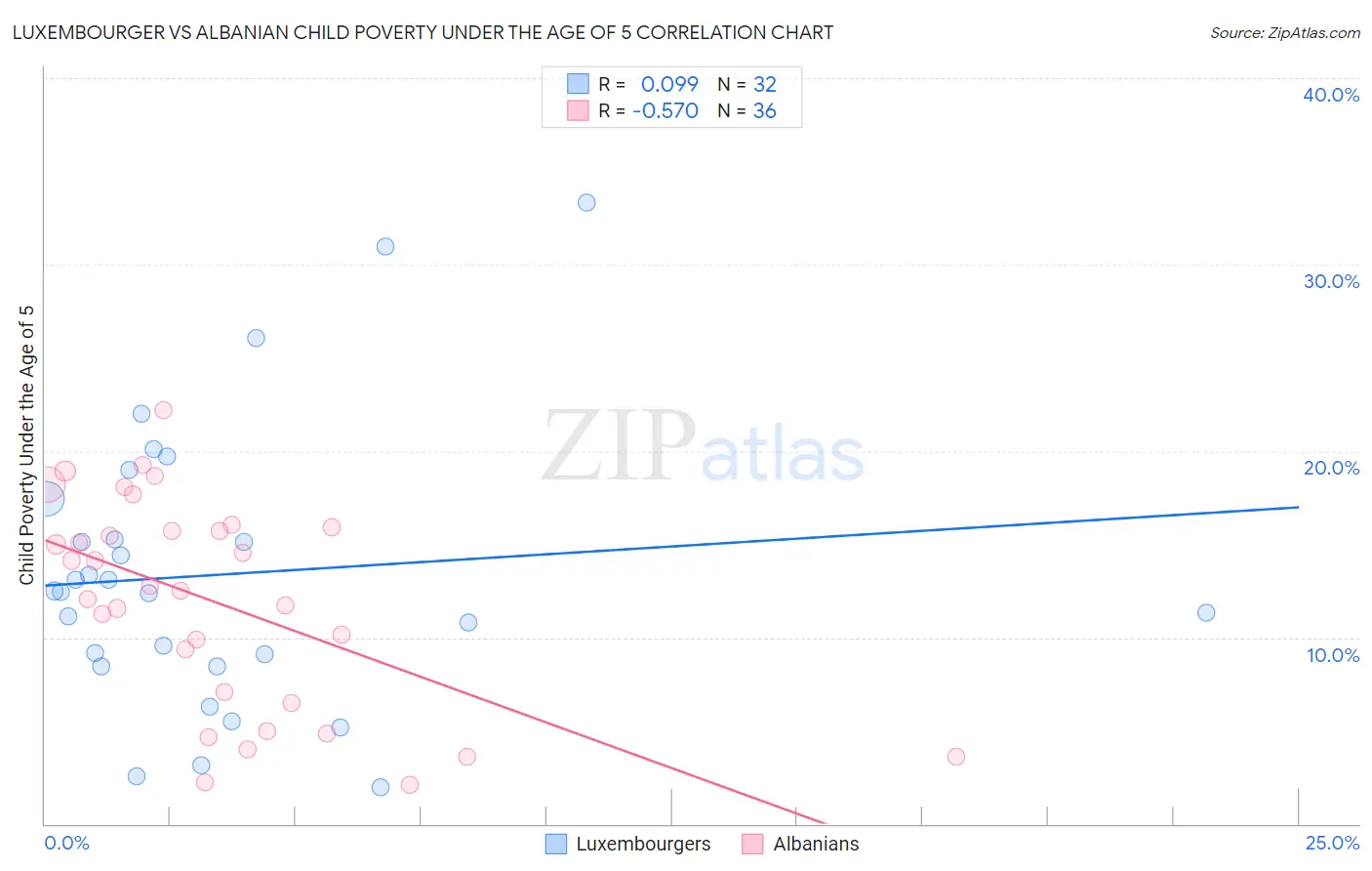 Luxembourger vs Albanian Child Poverty Under the Age of 5