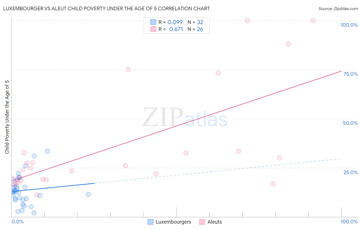Luxembourger vs Aleut Child Poverty Under the Age of 5