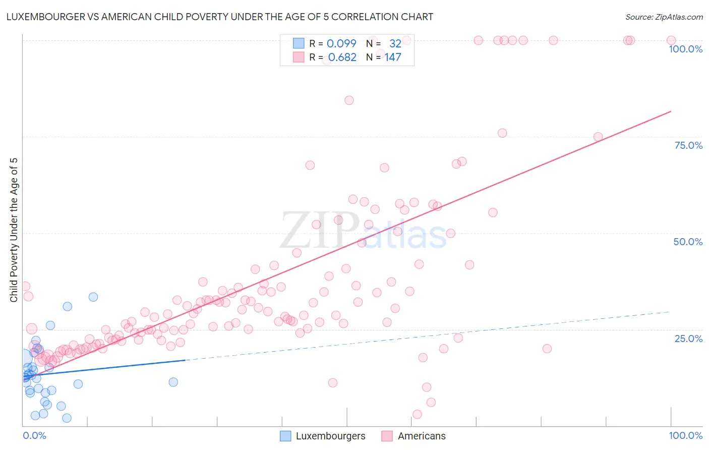 Luxembourger vs American Child Poverty Under the Age of 5