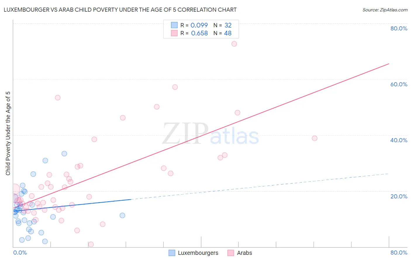 Luxembourger vs Arab Child Poverty Under the Age of 5