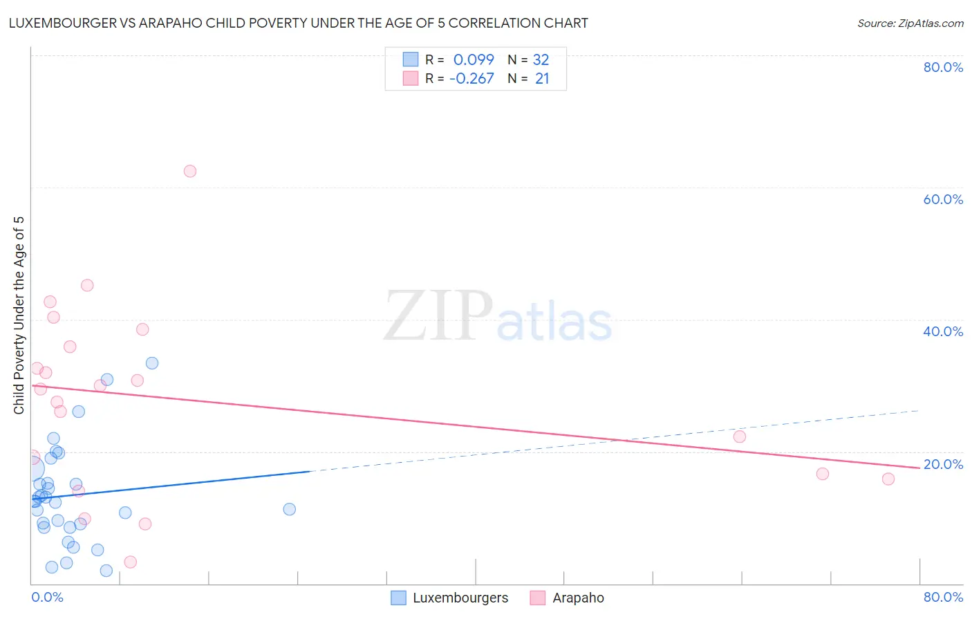 Luxembourger vs Arapaho Child Poverty Under the Age of 5