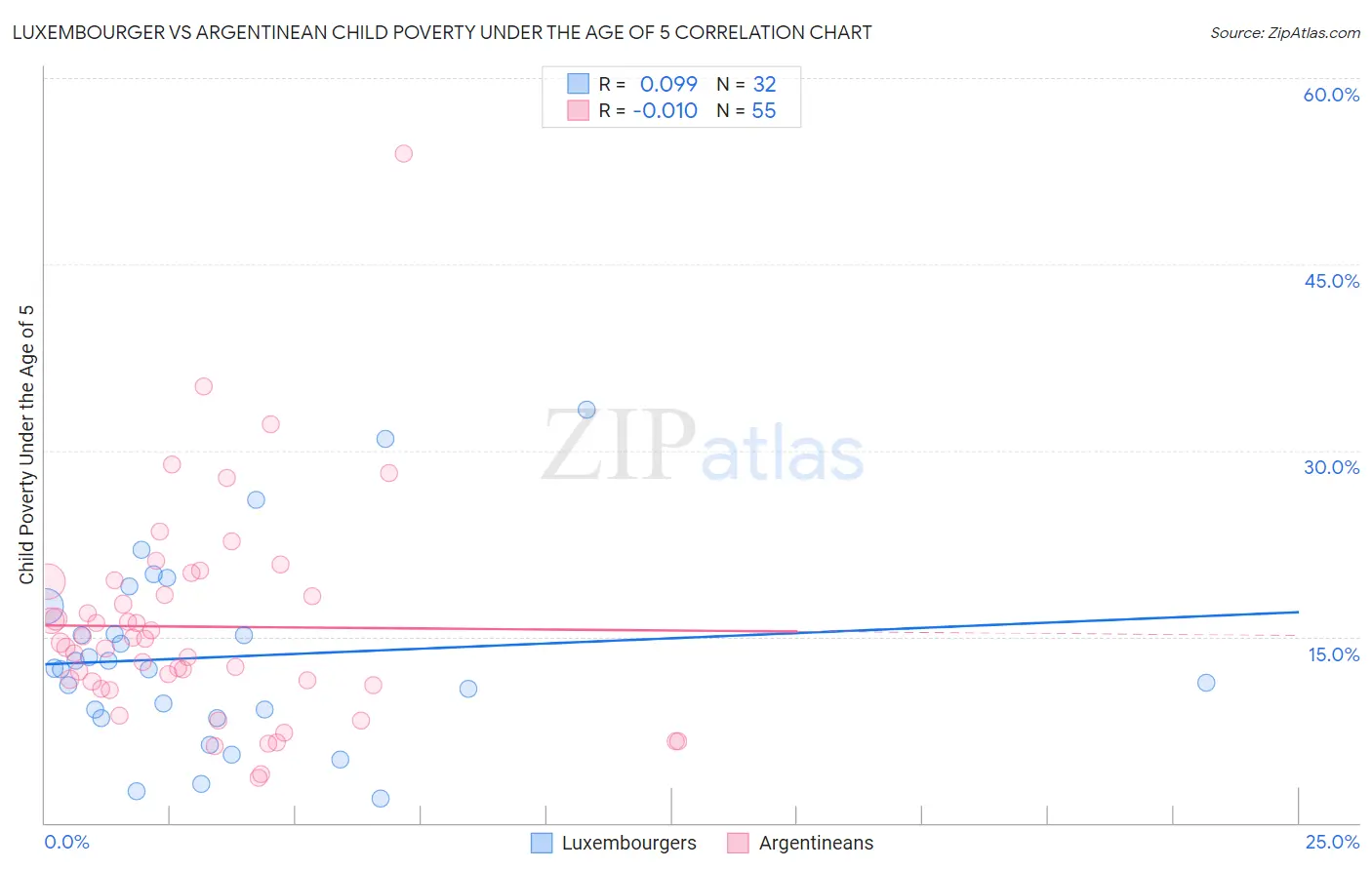 Luxembourger vs Argentinean Child Poverty Under the Age of 5