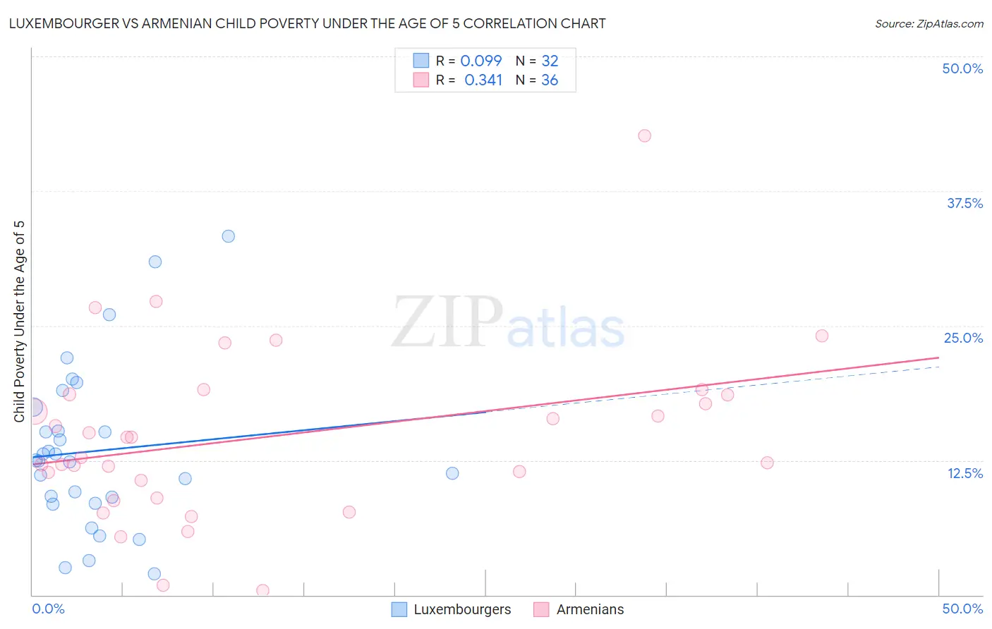 Luxembourger vs Armenian Child Poverty Under the Age of 5