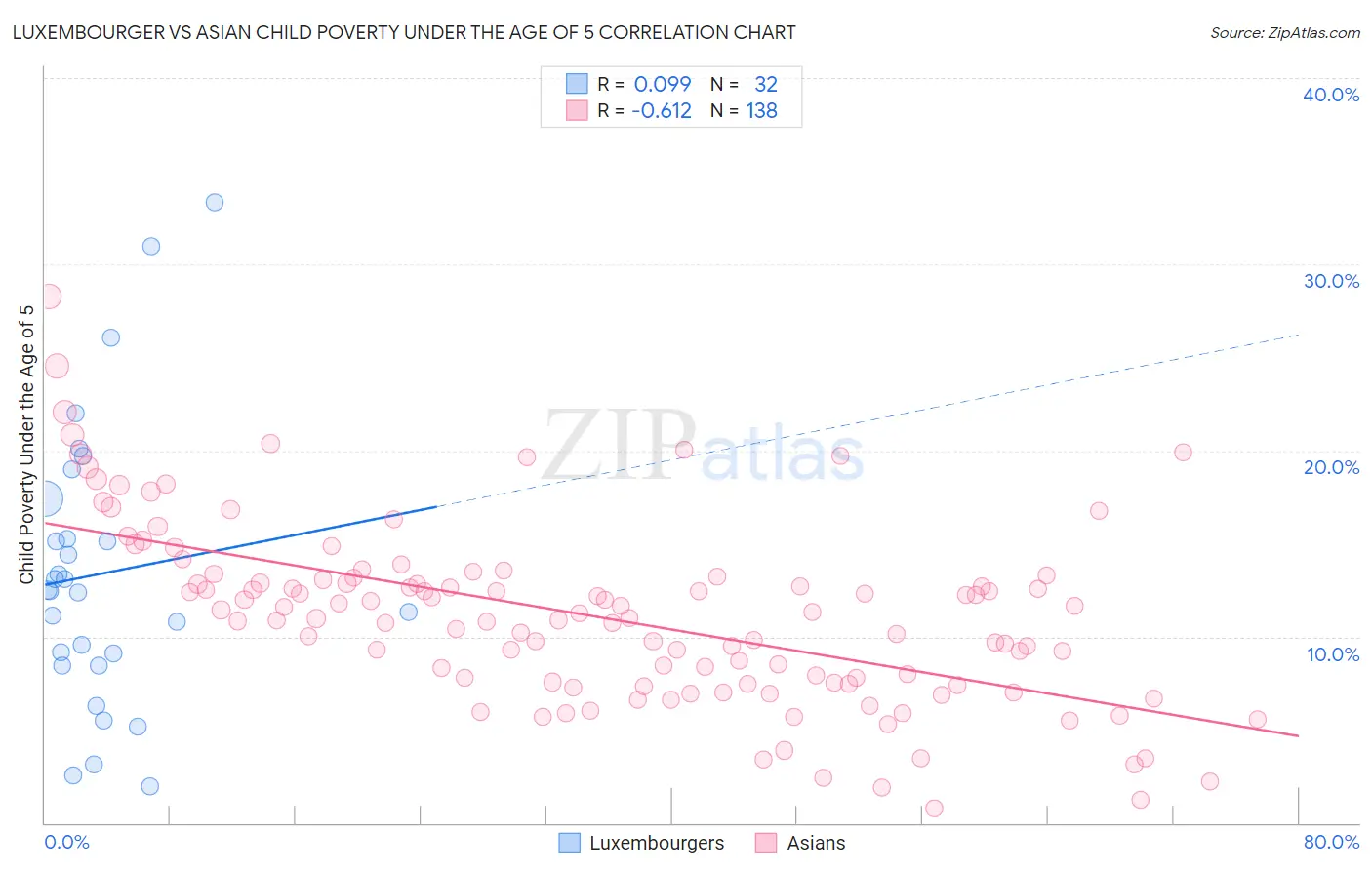 Luxembourger vs Asian Child Poverty Under the Age of 5