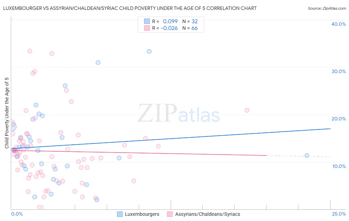 Luxembourger vs Assyrian/Chaldean/Syriac Child Poverty Under the Age of 5