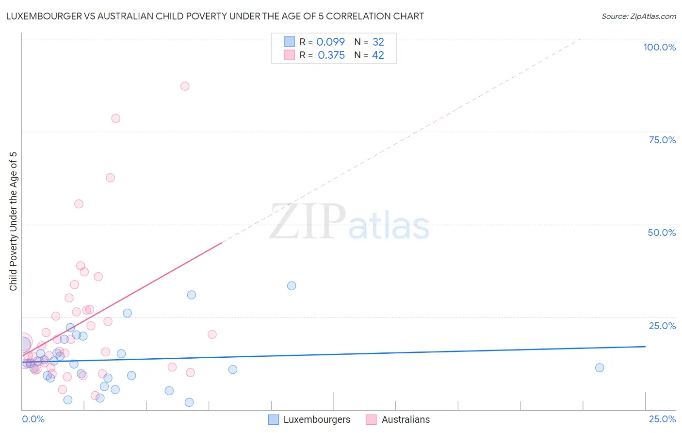 Luxembourger vs Australian Child Poverty Under the Age of 5