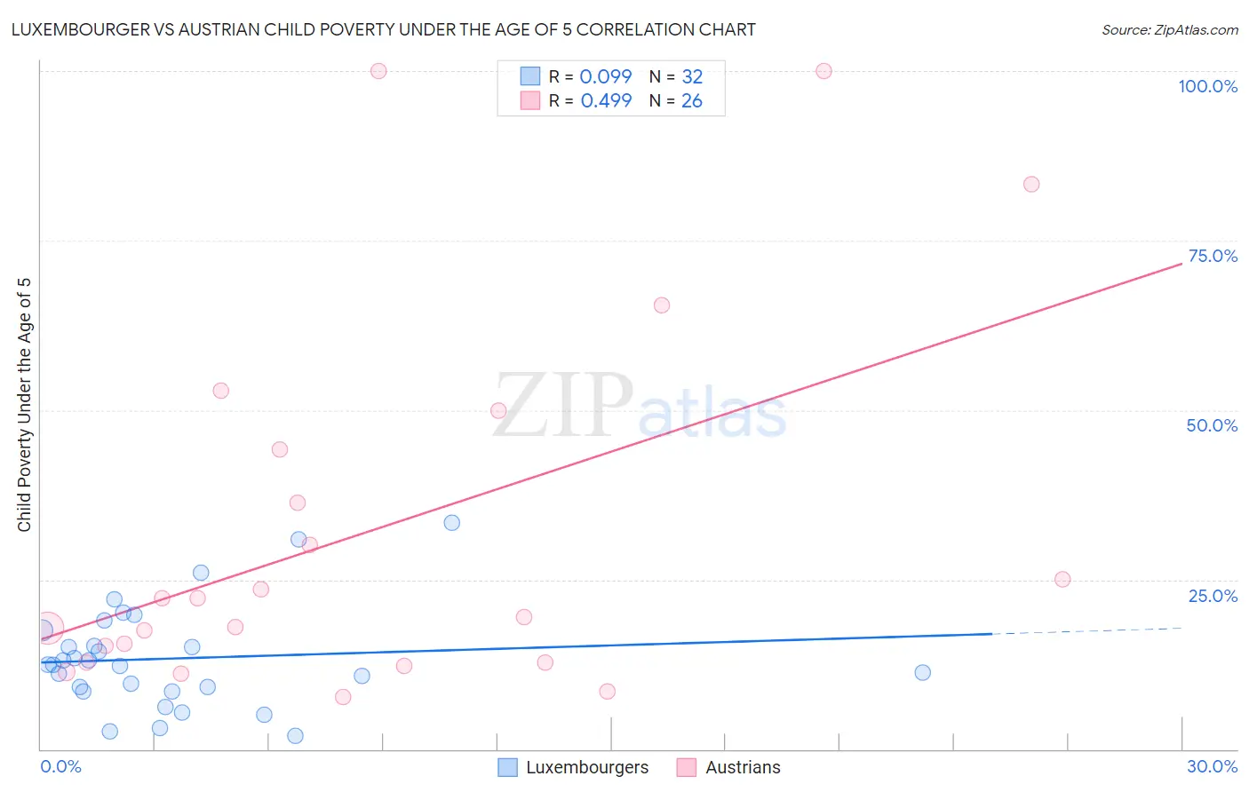 Luxembourger vs Austrian Child Poverty Under the Age of 5