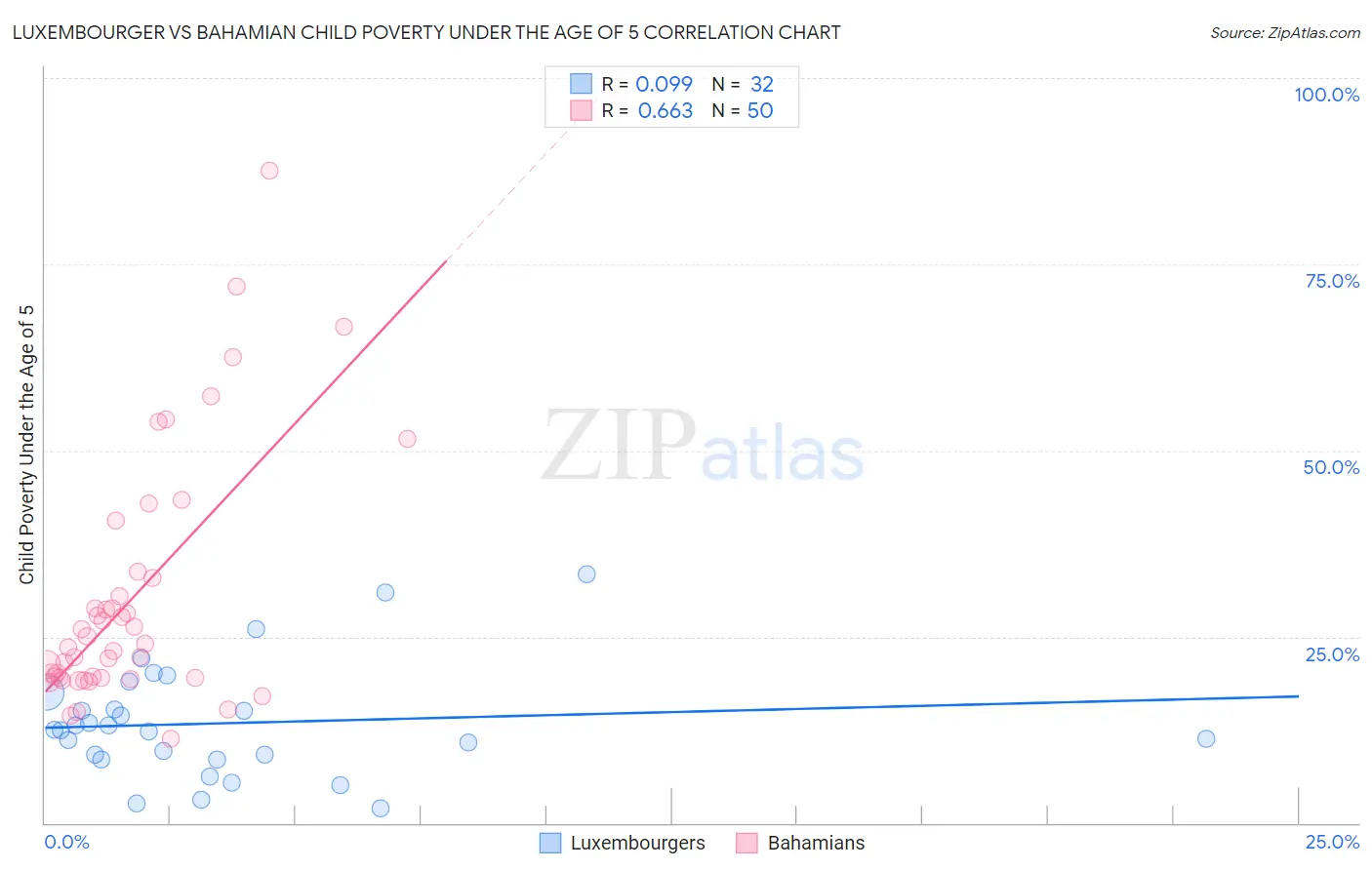 Luxembourger vs Bahamian Child Poverty Under the Age of 5