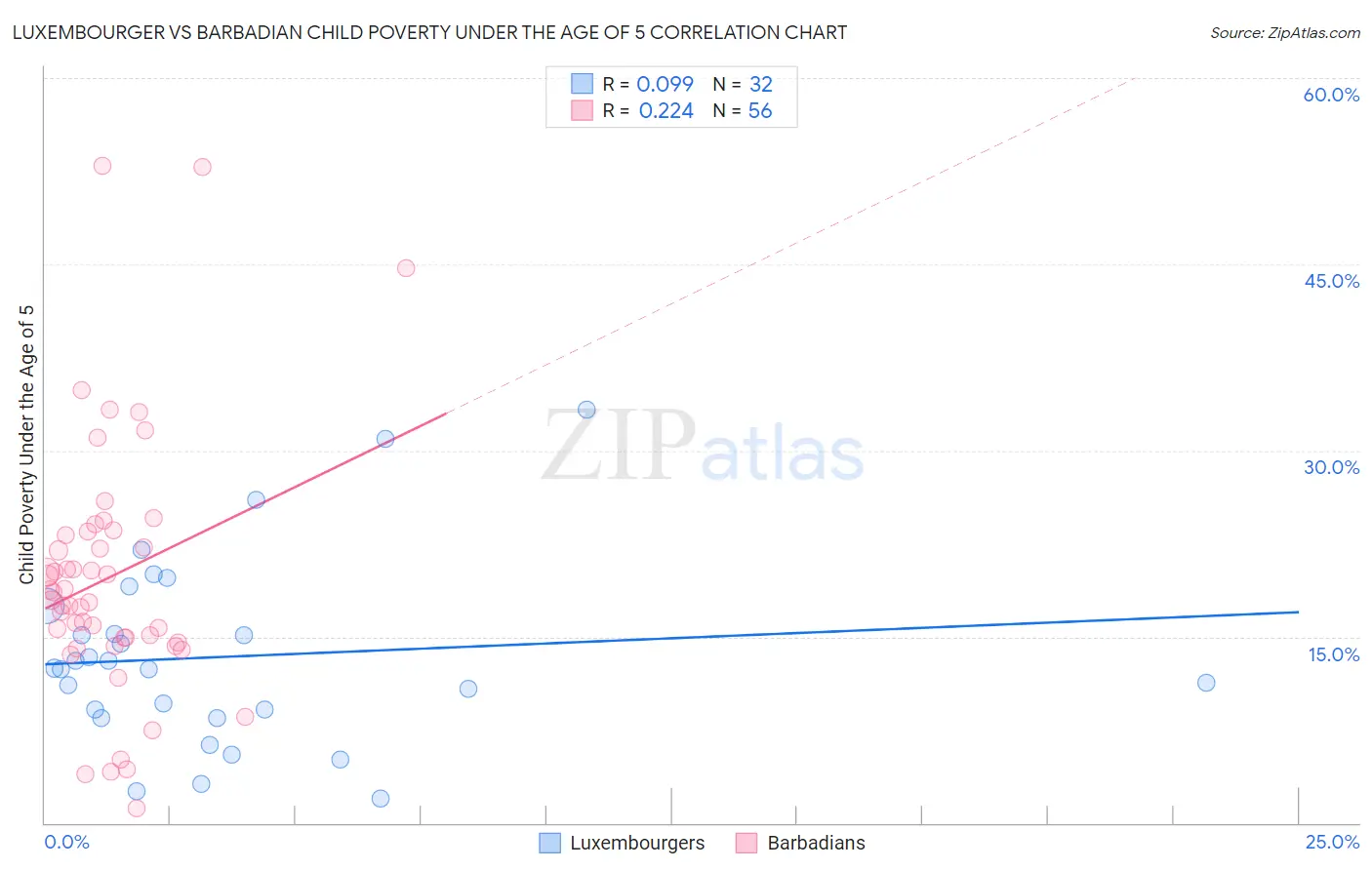 Luxembourger vs Barbadian Child Poverty Under the Age of 5