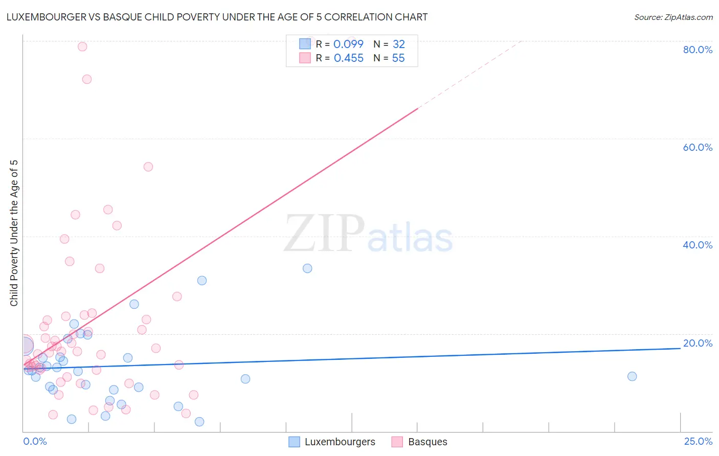 Luxembourger vs Basque Child Poverty Under the Age of 5