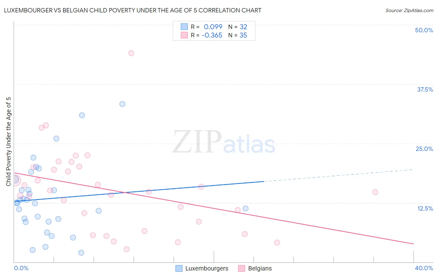 Luxembourger vs Belgian Child Poverty Under the Age of 5