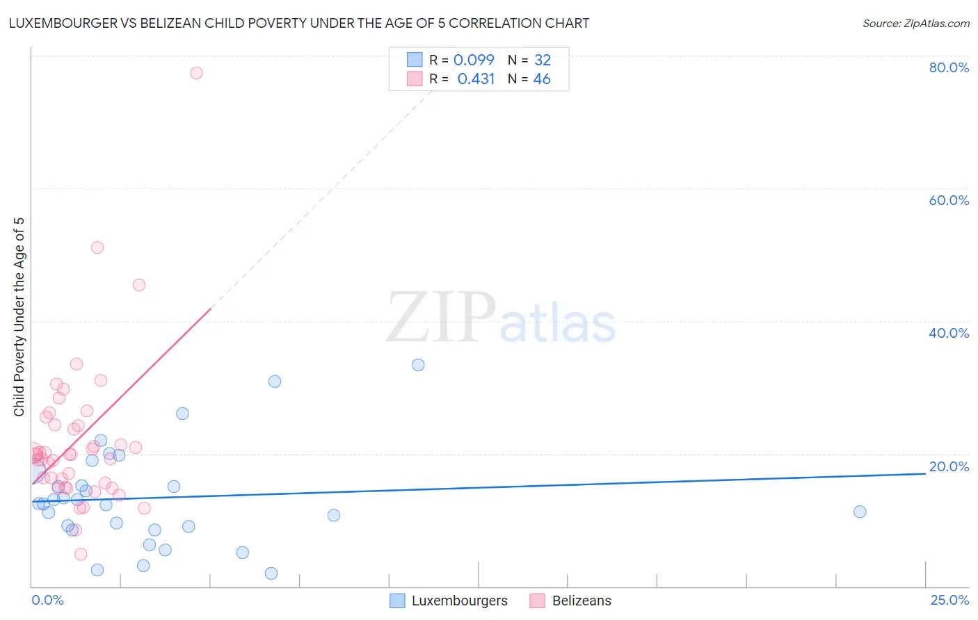 Luxembourger vs Belizean Child Poverty Under the Age of 5