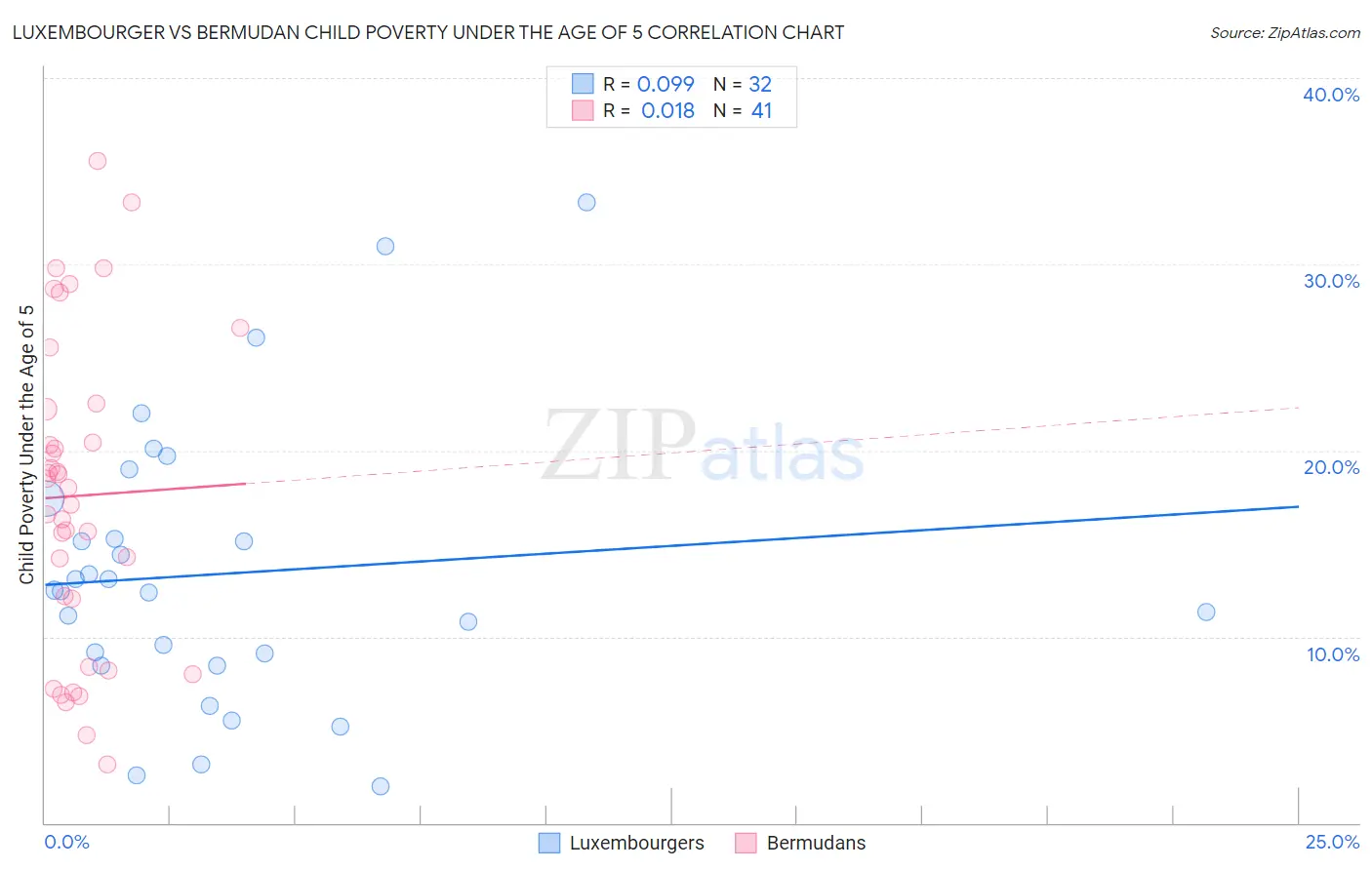 Luxembourger vs Bermudan Child Poverty Under the Age of 5