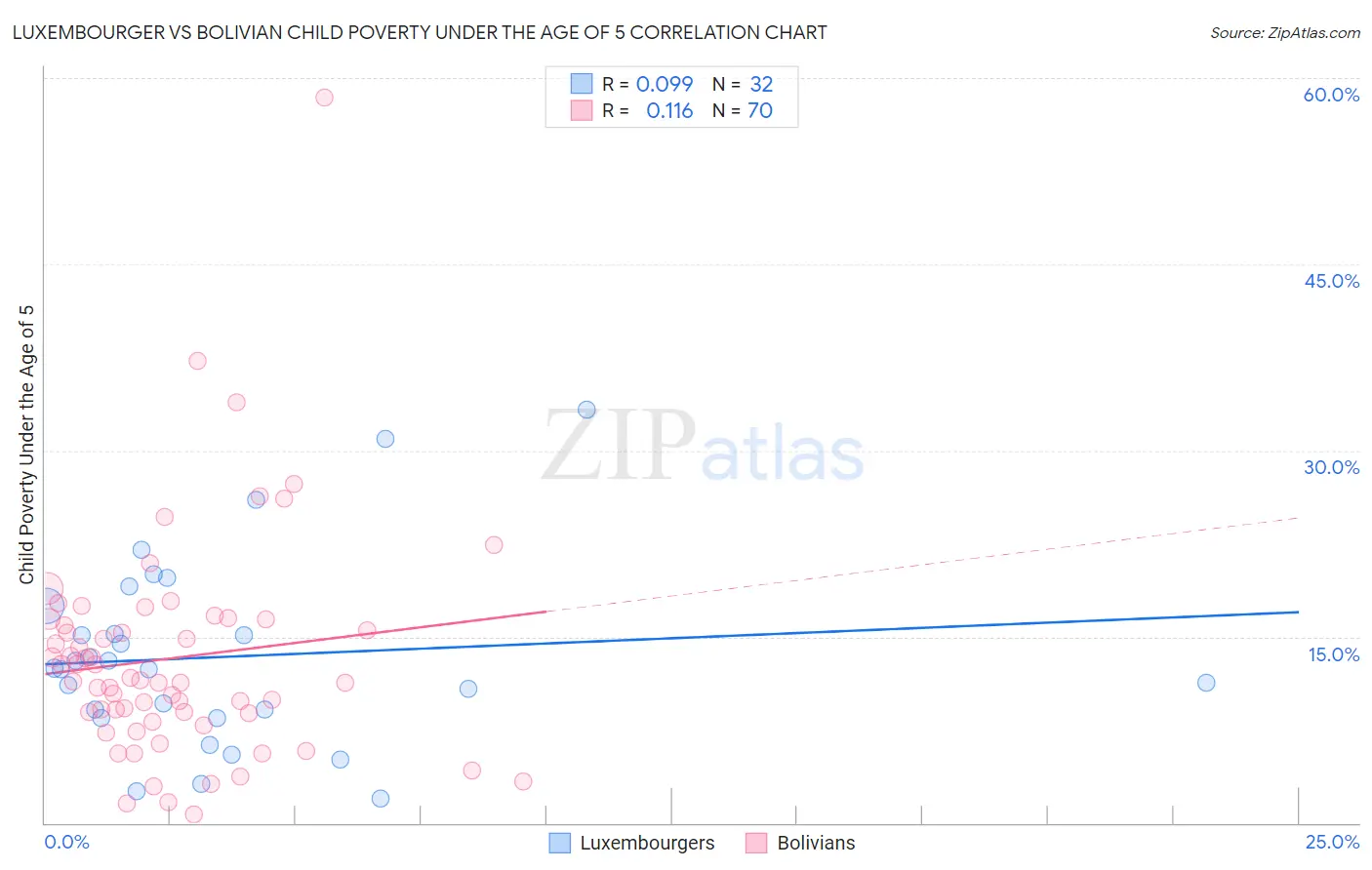 Luxembourger vs Bolivian Child Poverty Under the Age of 5