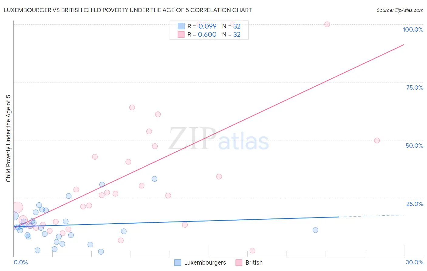 Luxembourger vs British Child Poverty Under the Age of 5
