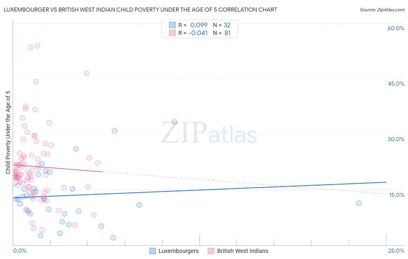 Luxembourger vs British West Indian Child Poverty Under the Age of 5