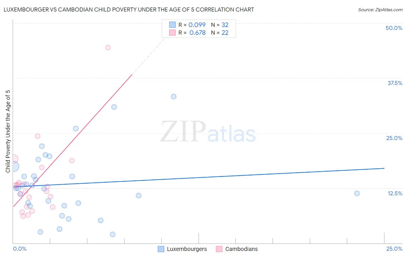 Luxembourger vs Cambodian Child Poverty Under the Age of 5