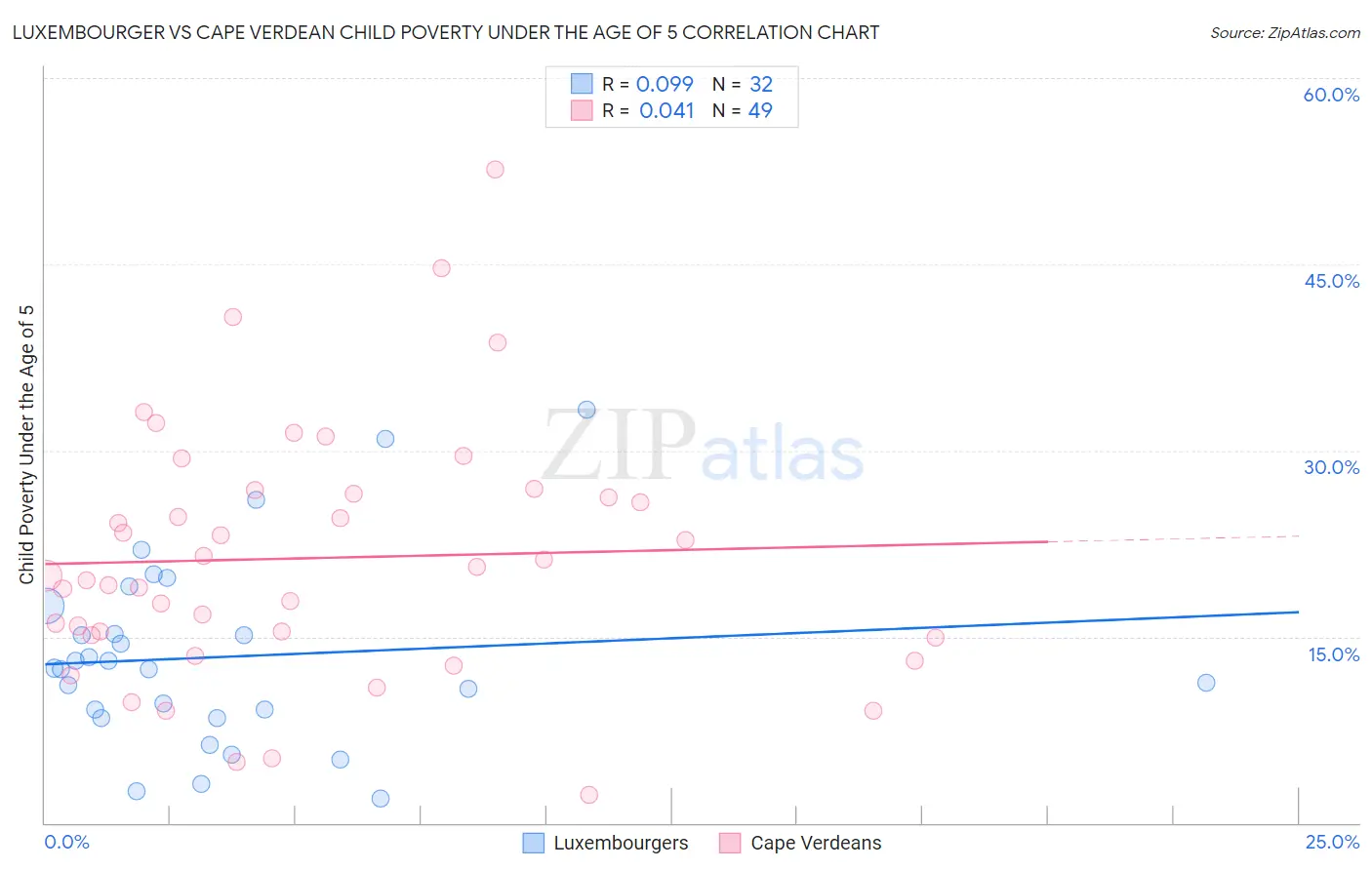 Luxembourger vs Cape Verdean Child Poverty Under the Age of 5