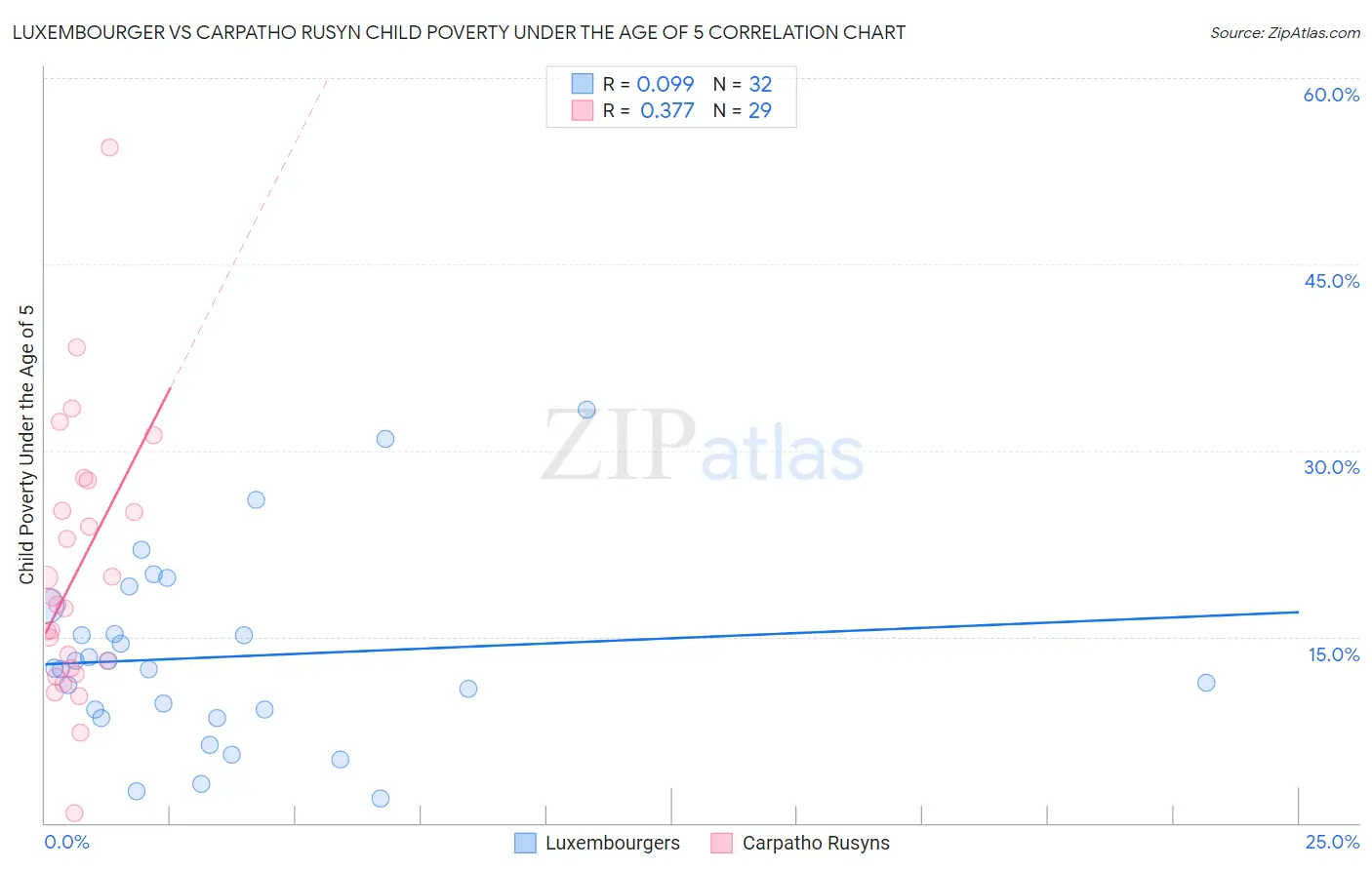 Luxembourger vs Carpatho Rusyn Child Poverty Under the Age of 5