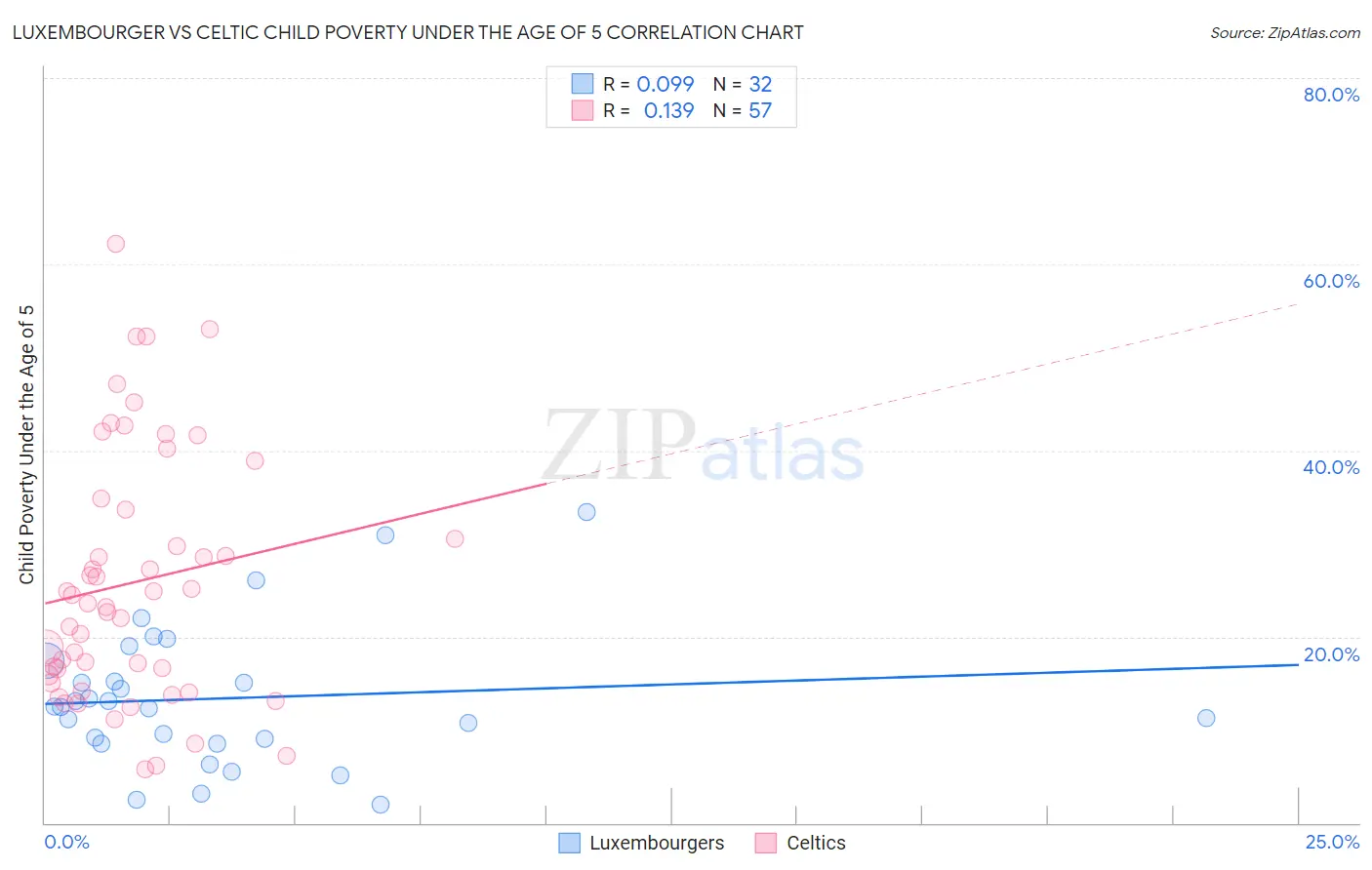 Luxembourger vs Celtic Child Poverty Under the Age of 5