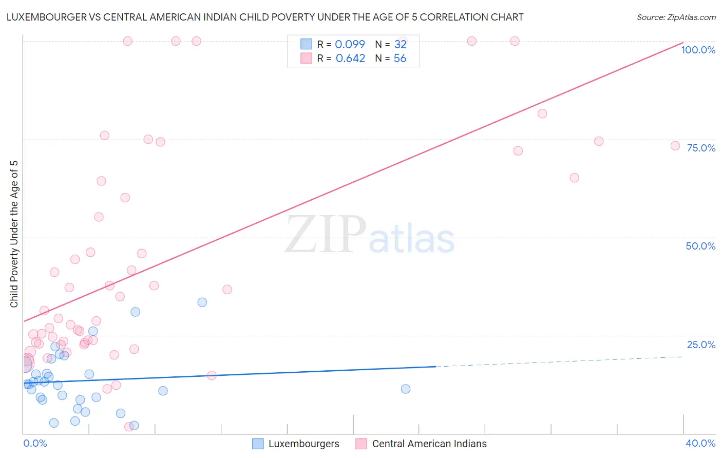 Luxembourger vs Central American Indian Child Poverty Under the Age of 5
