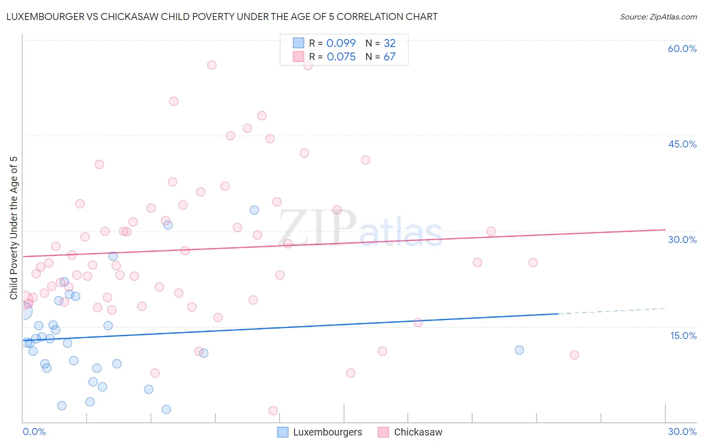 Luxembourger vs Chickasaw Child Poverty Under the Age of 5