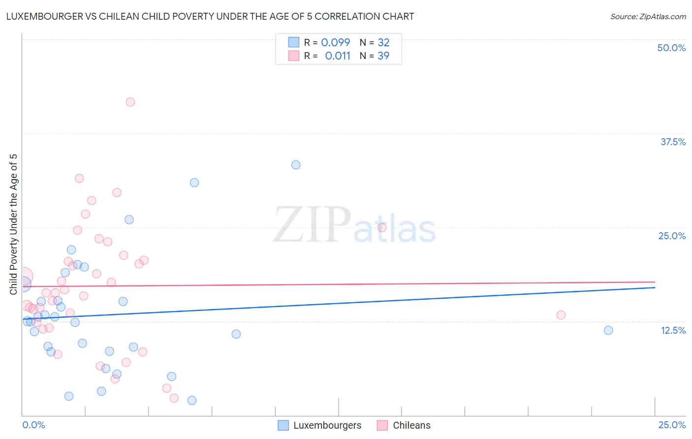 Luxembourger vs Chilean Child Poverty Under the Age of 5