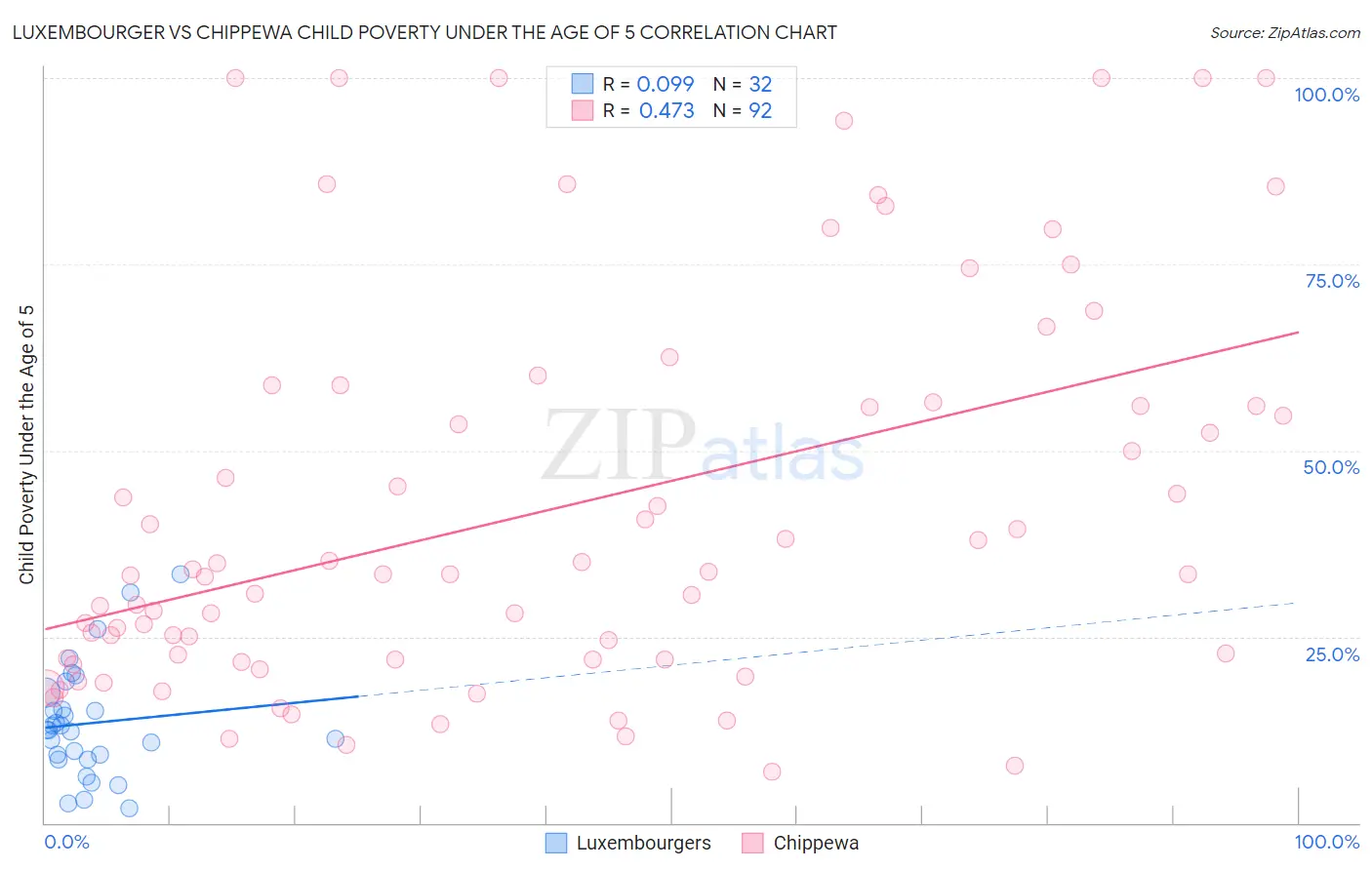 Luxembourger vs Chippewa Child Poverty Under the Age of 5