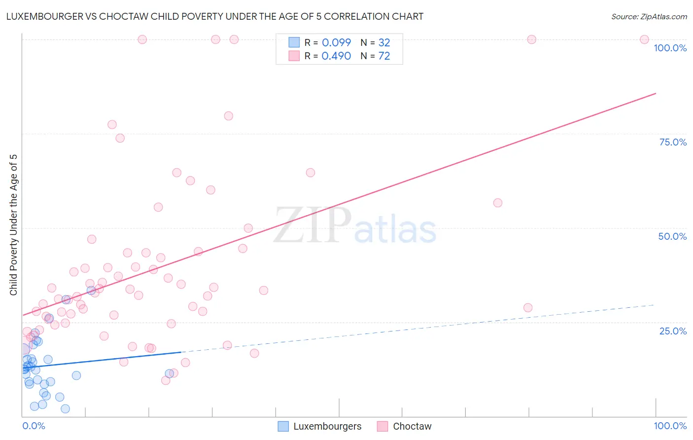 Luxembourger vs Choctaw Child Poverty Under the Age of 5